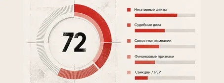 Кольцевая шкала со значением 72 и полосы факторов: негативные факты, судебные дела, связанные компании, финансовые признаки, санкции и PEP.